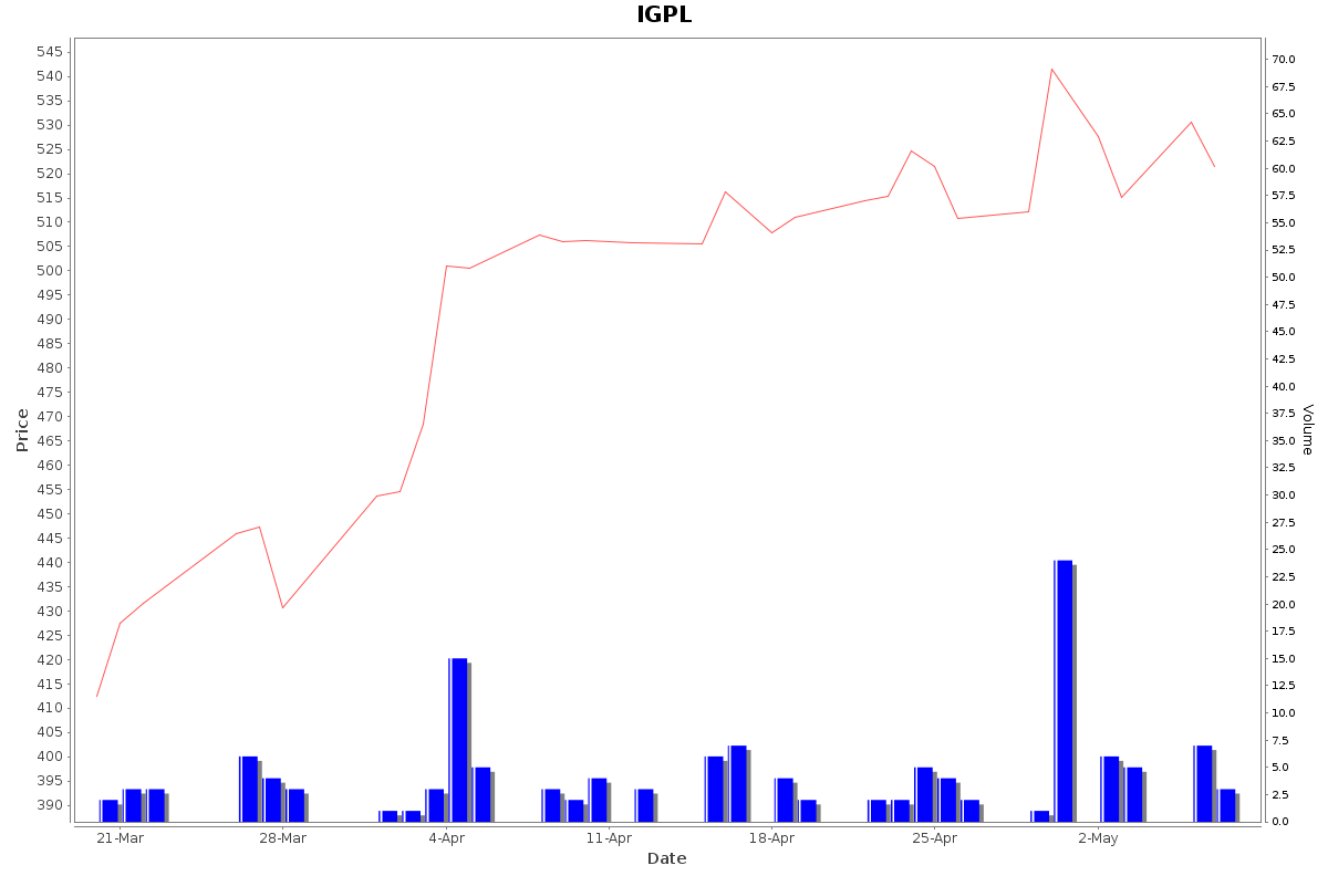 IGPL Daily Price Chart NSE Today